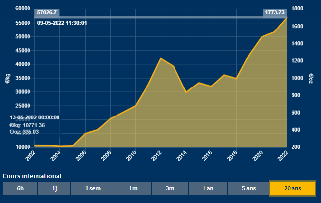 Comment acheter des pièces d’or?Evolution positive du cours de l'or.